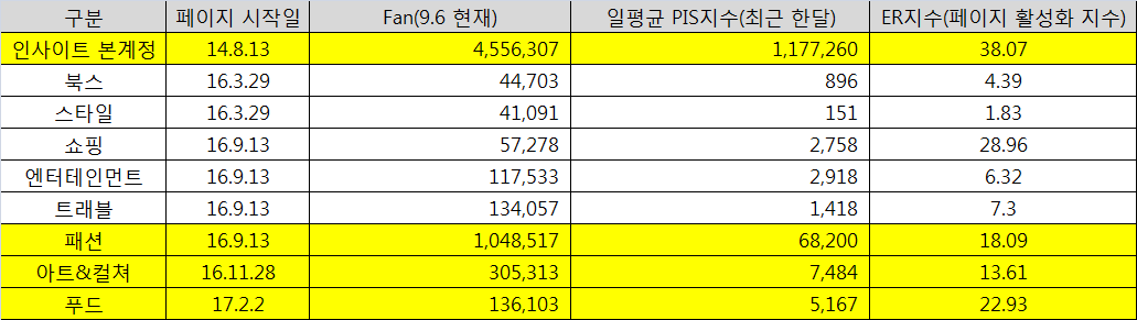 2017년 인사이트 페이스북 페이지 브랜드 확대