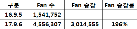 2017년 인사이트 페이스북 좋아요 수 증감