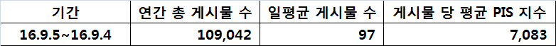 2017년 인사이트 페이스북 게시글 증가