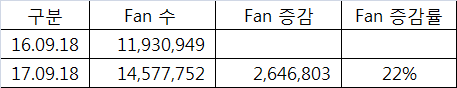 2017년 뉴욕타임스 페이스북 페이지 좋아요 증가 수