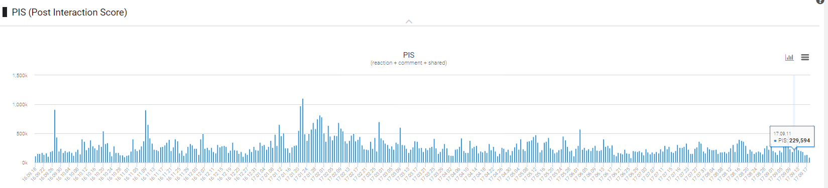 NYT 페이스북 연간 PIS 지수-2017년 9월