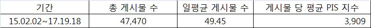 2017년 뉴욕타임스 페이스북 게시물 작성 수