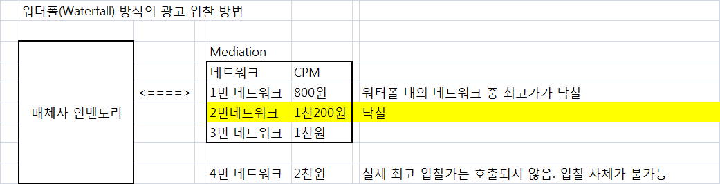 워터폴 광고 방식