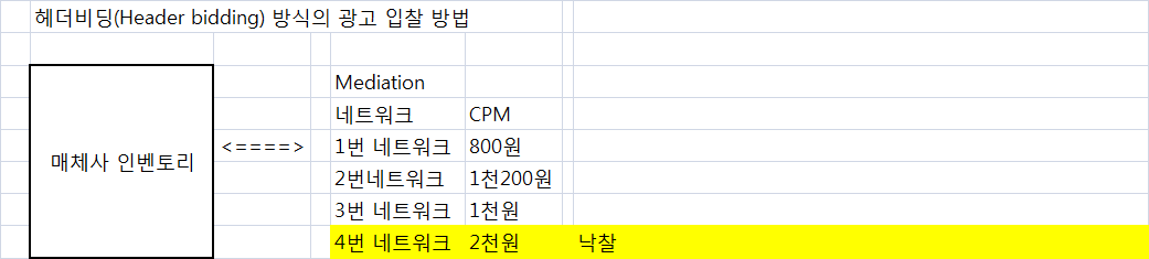 헤더비딩 광고 방식