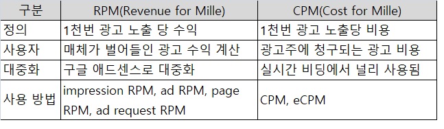 CPM과 RPM 비교