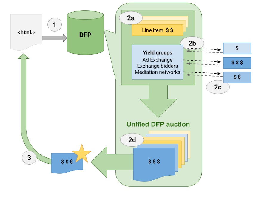 Google DFP Exchange Bidding 흐름도