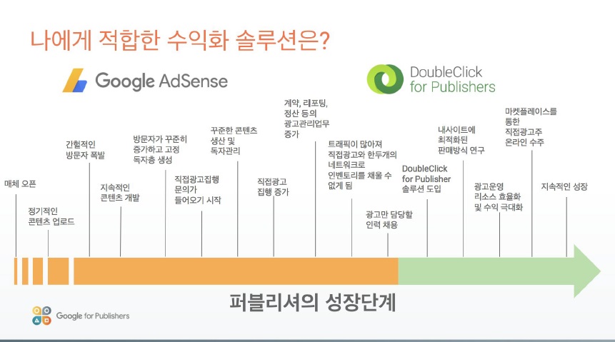 매체의 성장 단계에 따라 애드센스와 구글 애드 매니저 선택하기