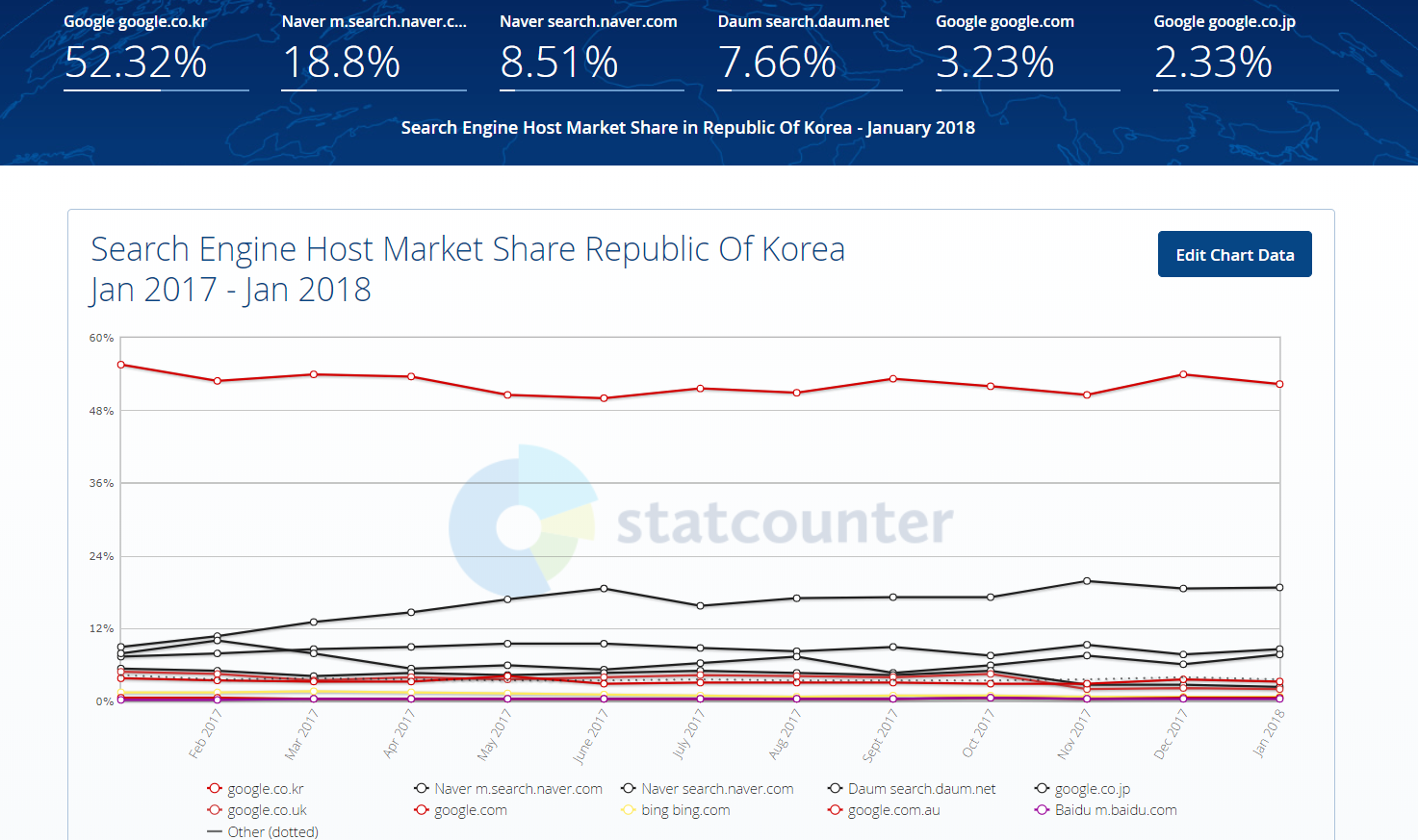 stat counter 한국 검색엔진