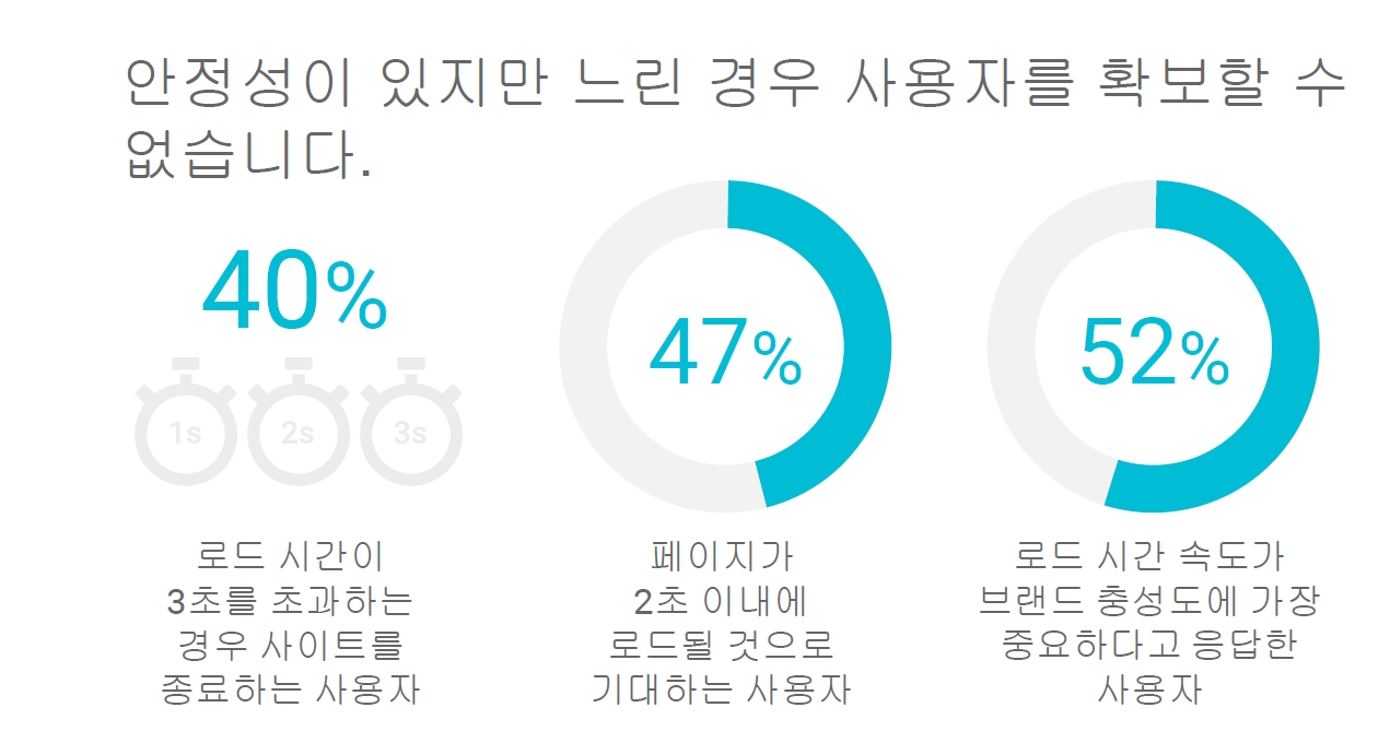 웹사이트 로딩 속도 3초 초과할 경우 문제점