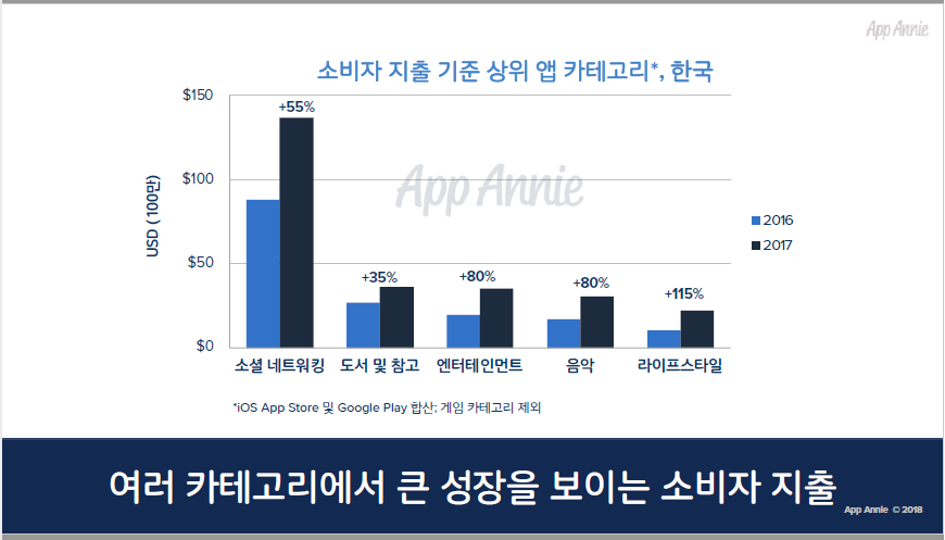 2017년 한국 소비자 지출 상위 앱 카테고리