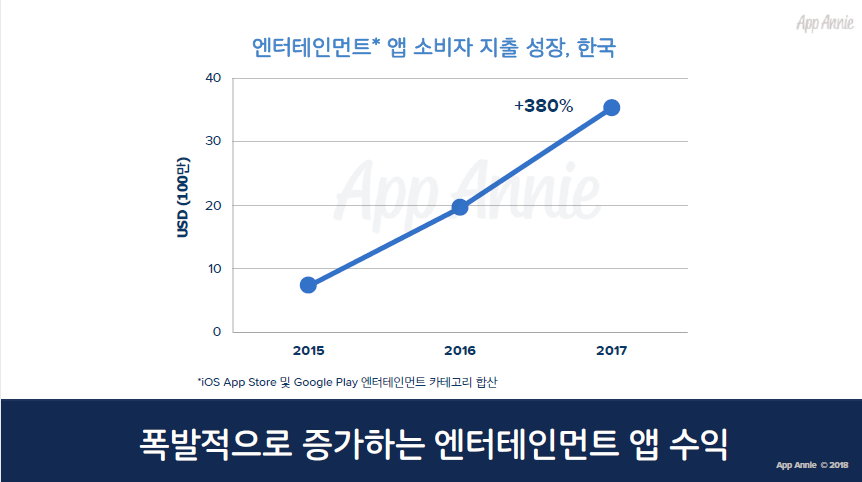 2017년 한국 엔터테인먼트 앱 수익