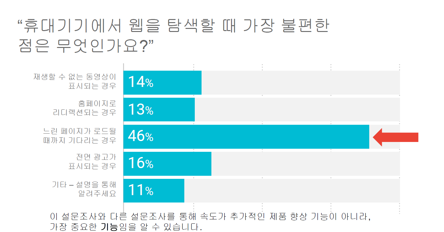 휴대기기에서 웹탐색할 때 가장 불편한 점