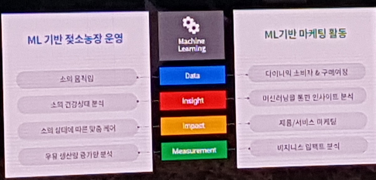 머신러닝을 활용한 젖소농장을 마케팅 관점으로 재해석