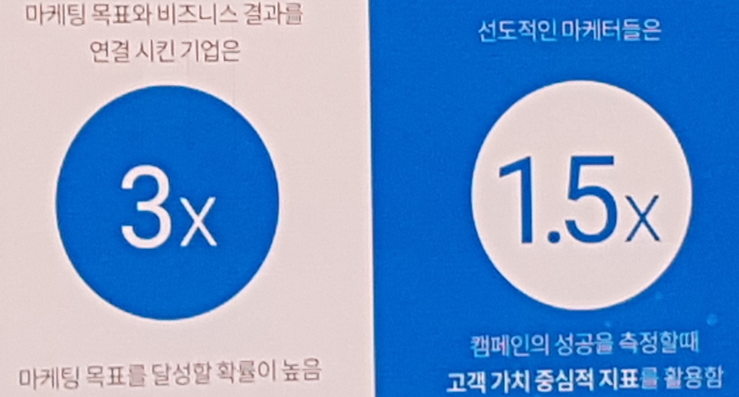 마케팅 목표와 비즈니스 결과를 연결하면 마케팅 목표 달성 확률이 3배 높다