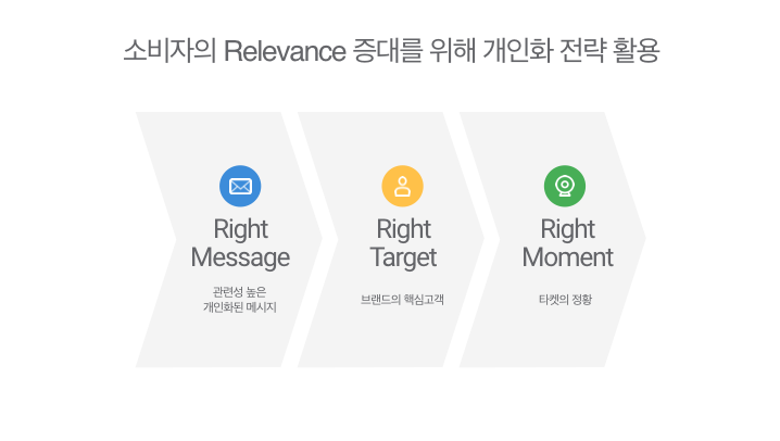 소비자의 관련도 증대를 위해 개인화 전략 활용