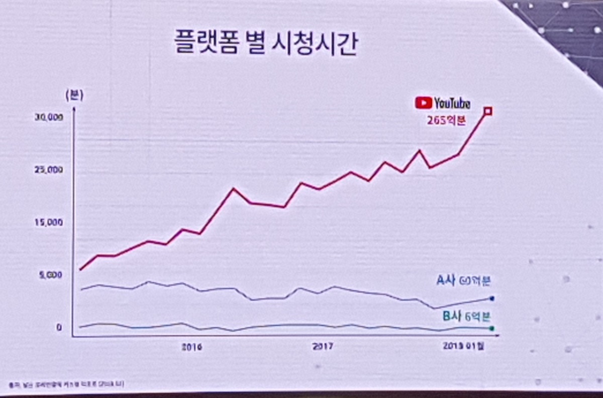 2018년 1월까지 영상 플랫폼별 시청 시간 비교