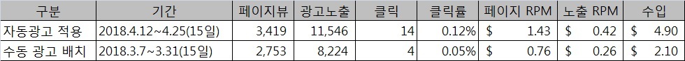 구글 자동광고 적용 후기