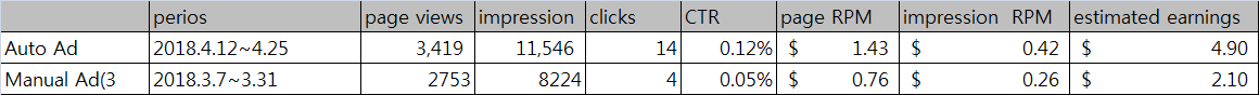 google auto ads performance