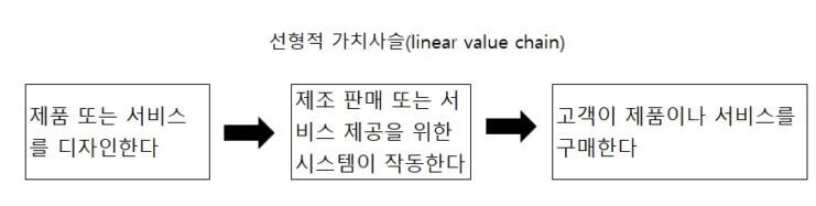 선형적 가치사슬(linear value chain)