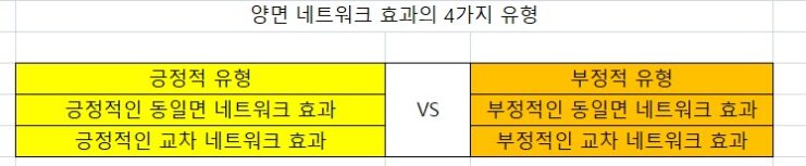 양면 네트워크 효과의 4가지 유형