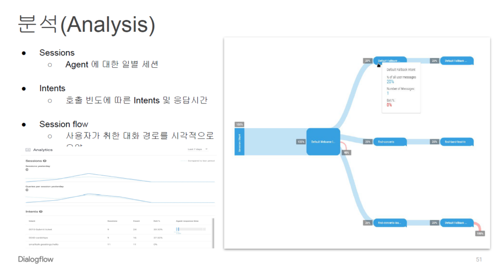 google dialogflow analysis