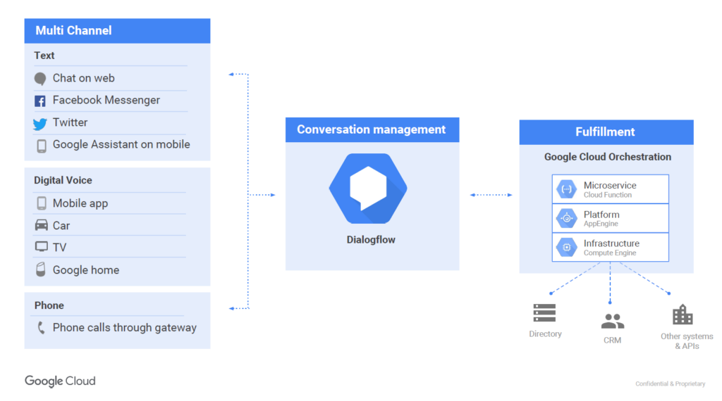 google dialogflow summary1