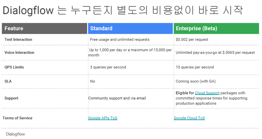 google dialogflow summary5