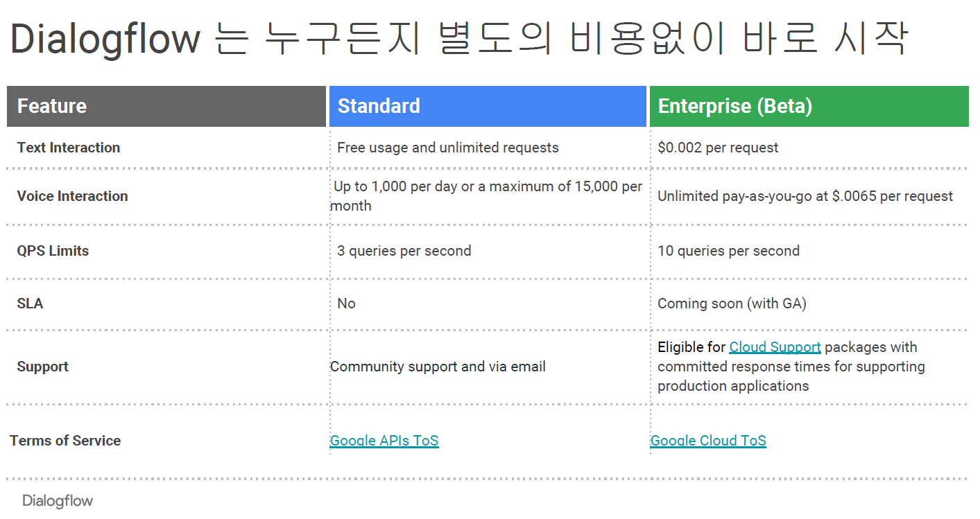 Dialogflow 가격표(스탠더드만 무료)