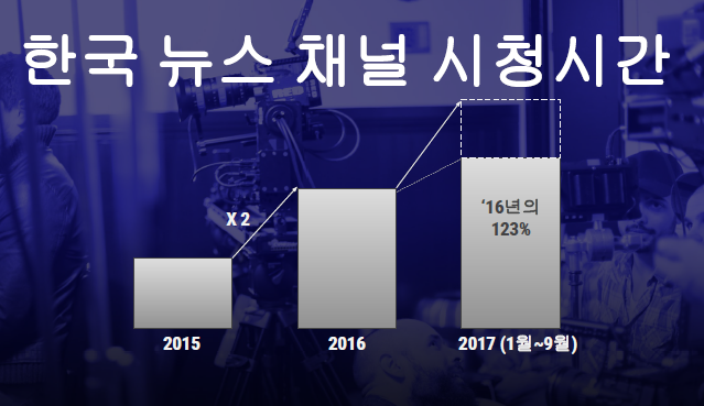 한국의 유튜브 뉴스 채널 시청시간-2017년 9월 기준