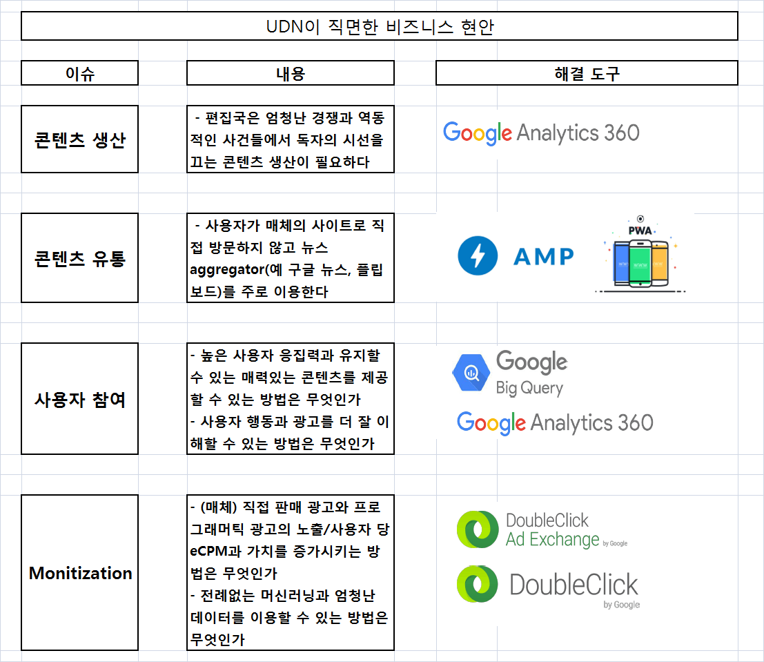 구글 udn 협업 실행 방안