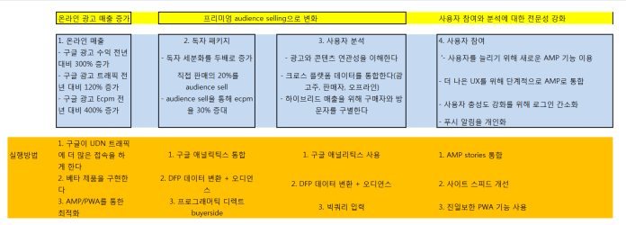 구글과 파트너십 체결한 UDN(United Daily News)과 구글의 사업 현안