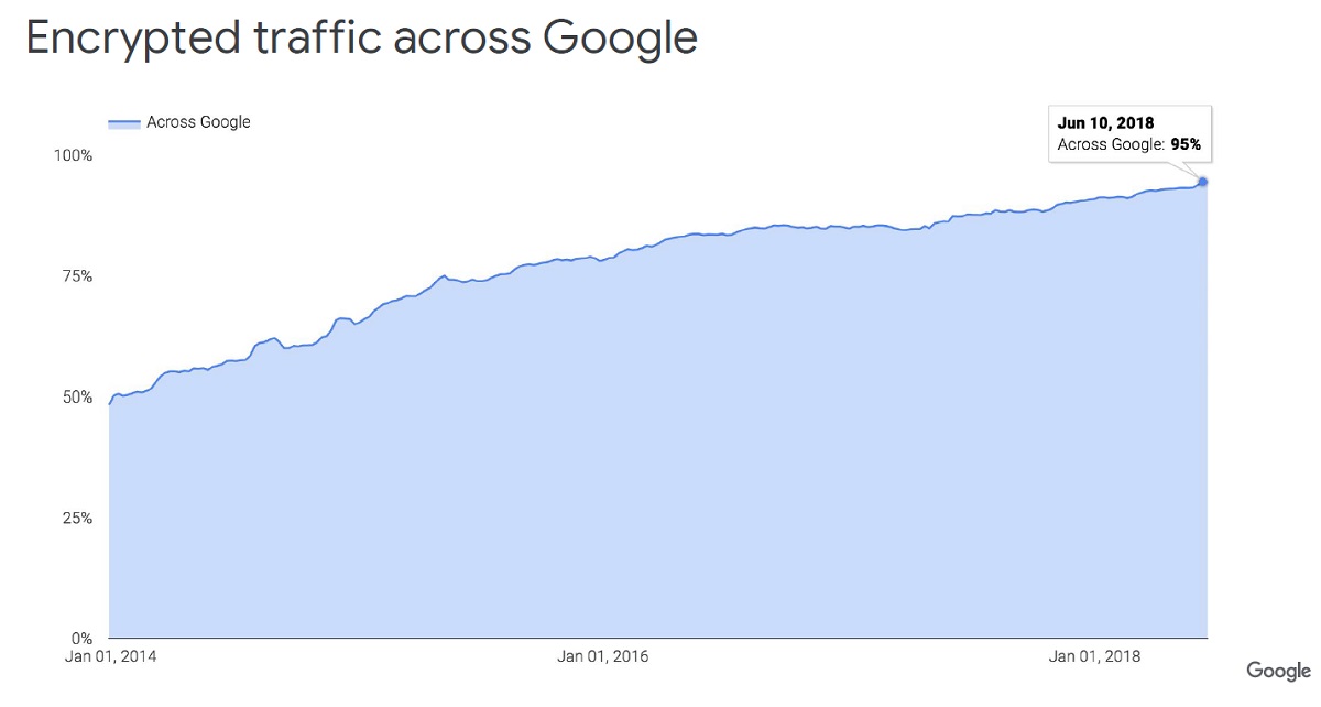 구글 내 암호화된 트래픽 비율