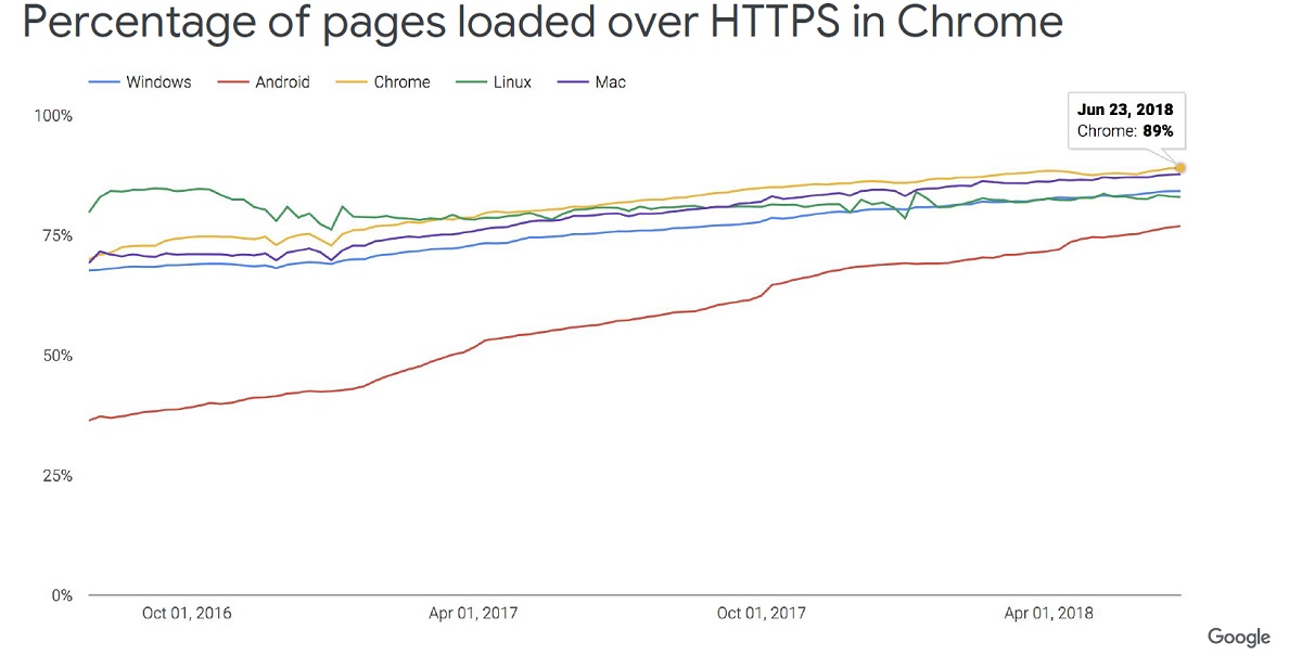 크롬 내 https로 구동되는 페이지 비율 89%