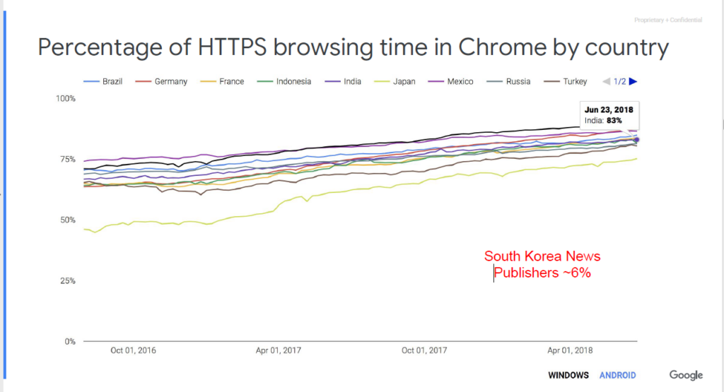 크롬에서 https로 사용되는 비율_국가별
