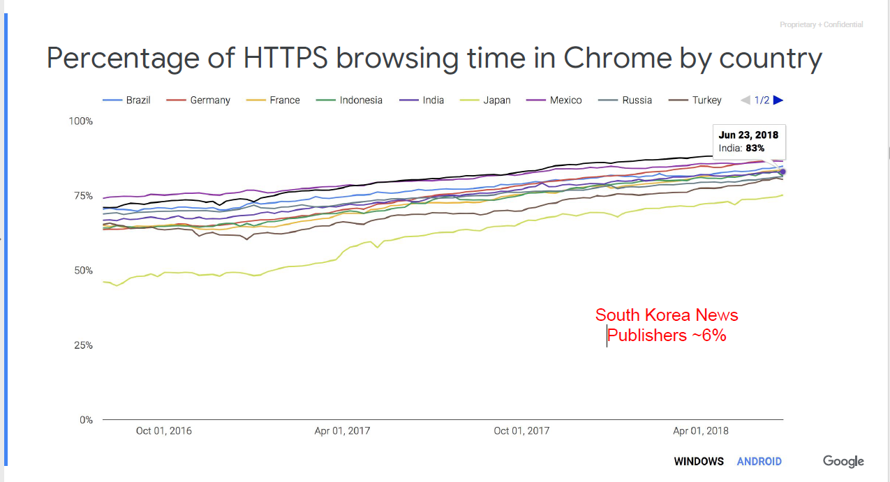 2018년 1월 기준 크롬에서 https로 사용되는 비율_국가별