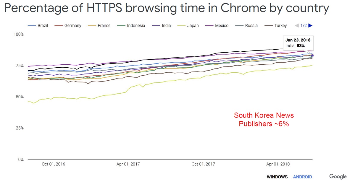 한국 내 크롬 브라우저의 트래픽 중 https 비율