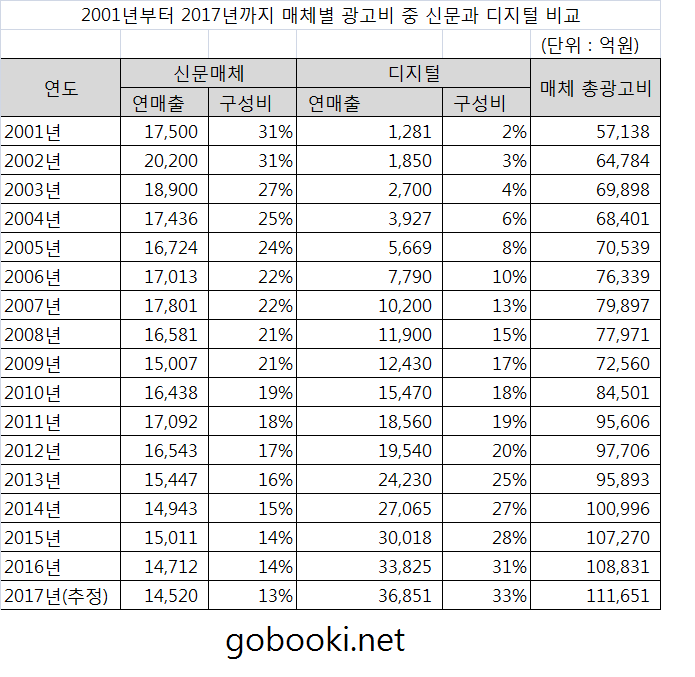 2001년부터 2017년까지의 매체 광고비 중 신문과 디지털 비교-포털과 신문의 갈등 원인