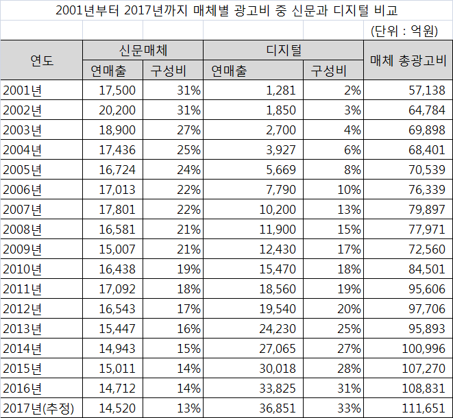 2001년부터 2017년까지의 매체 광고비 중 신문과 디지털 비교-포털과 신문의 갈등 원인