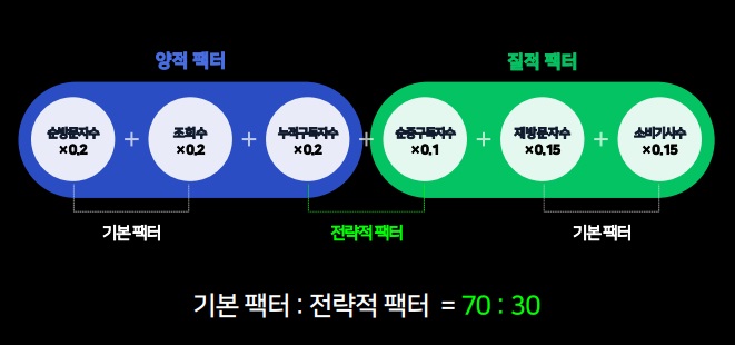 2023년 6월부터 변경된 네이버 6대 팩터 비율 