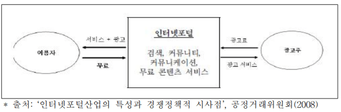 인터넷 포털과 양면시장 이용자와 광고주의 연결