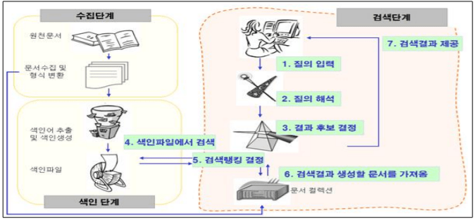 인터넷 검색 서비스의 과정