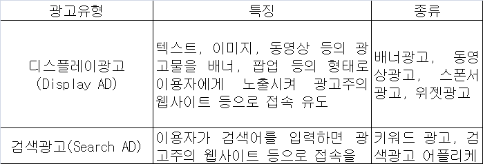 온라인 광고의 종류 - 광고형태에 따른 분류