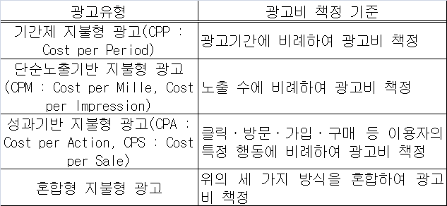 온라인 광고의 종류-광고비 책정방식