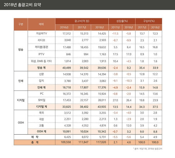 2018년 한국 총 광고비 요약 - 제일기획