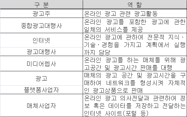 온라인 광고 시장의 거래 주체 정리