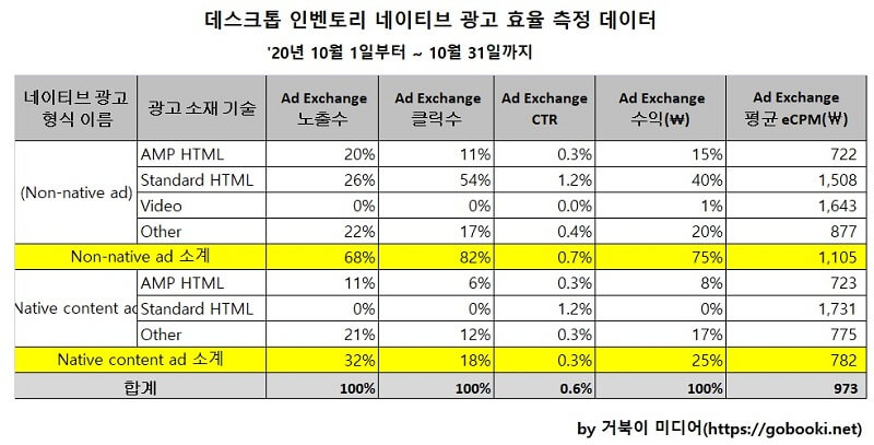 20년 10월 구글 애드 매니저 네이티브 광고 효율 측정 결과