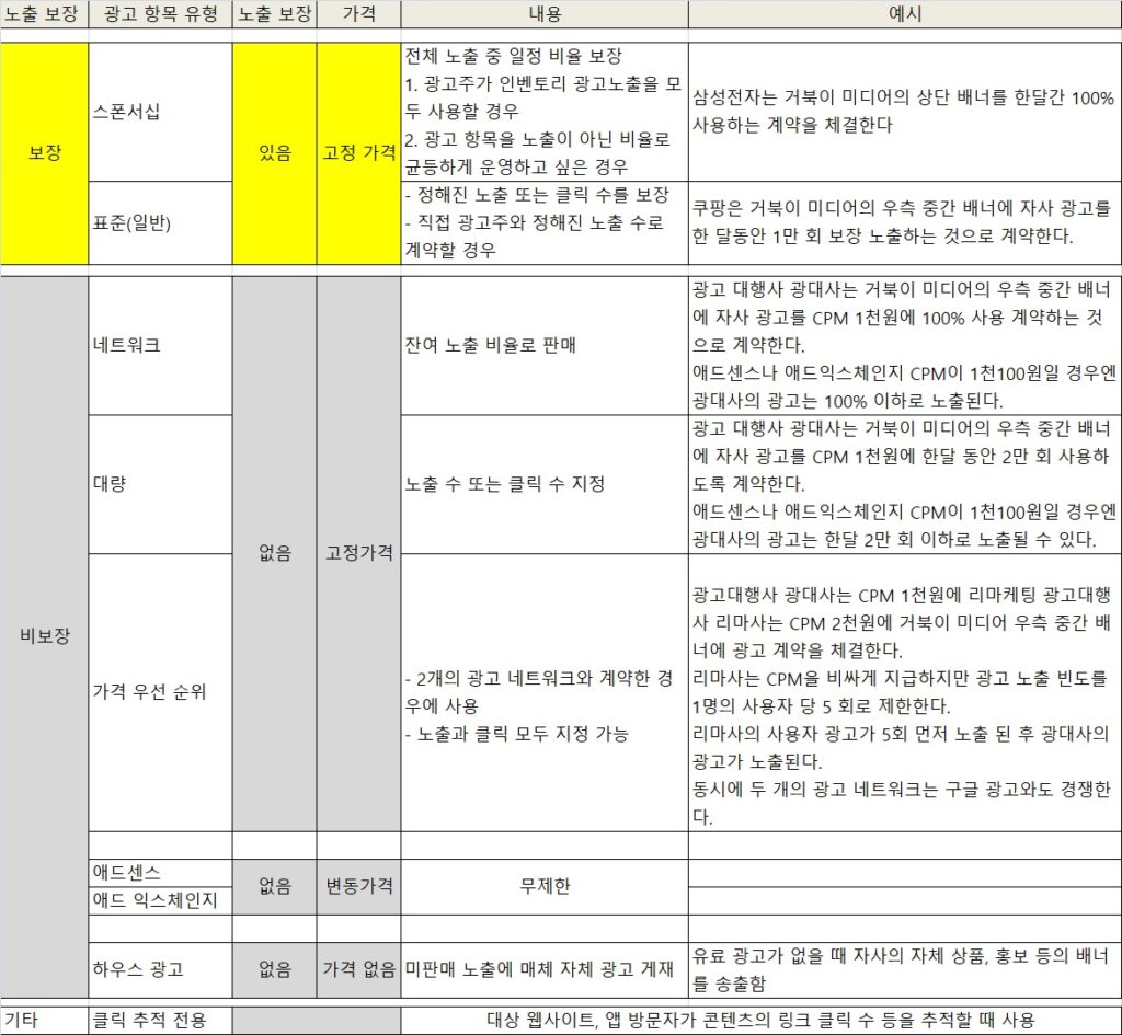 구글 애드 매니저 광고 항목 유형(types)