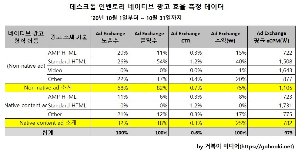 구글 애드 매니저 네이티브 광고 효율 측정 결과