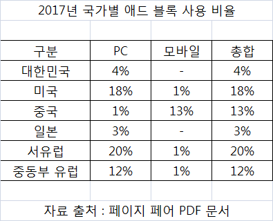 2017년 국가별 애드블록 사용 비율