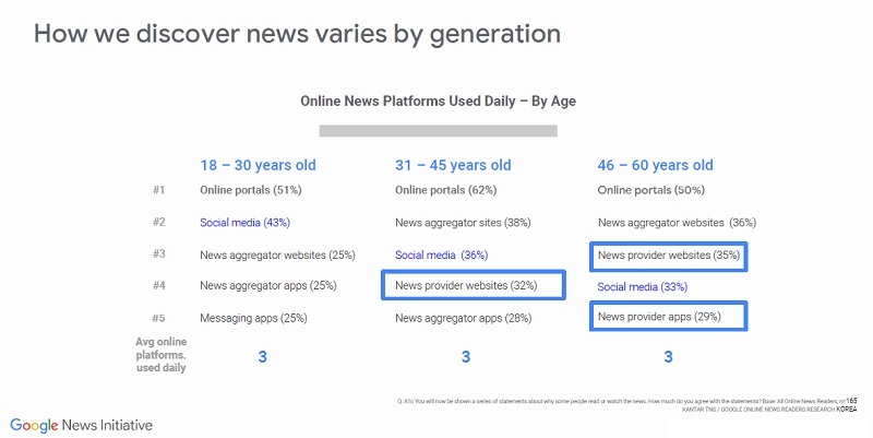 2018년 한국의 세대별 뉴스 소비 방식 - KANTAR TNS GOOGLE ONLINE NEWS READERS RESEARCH KOREA